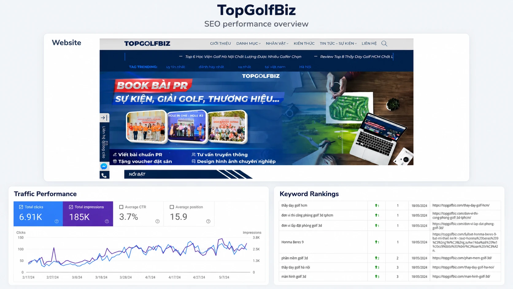 Topgolfbiz.com SEO performance overview: website, traffic and keyword rankings